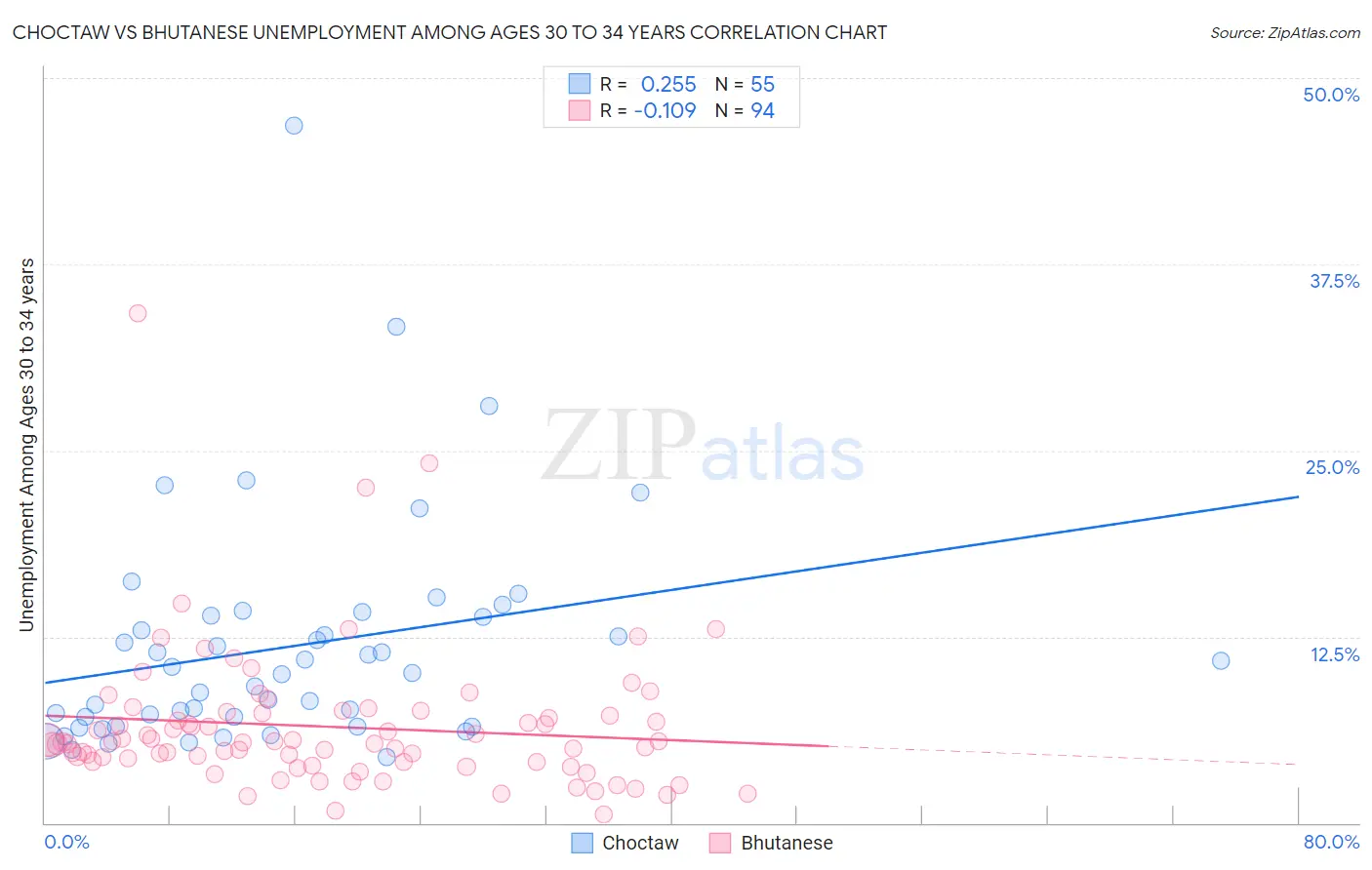 Choctaw vs Bhutanese Unemployment Among Ages 30 to 34 years