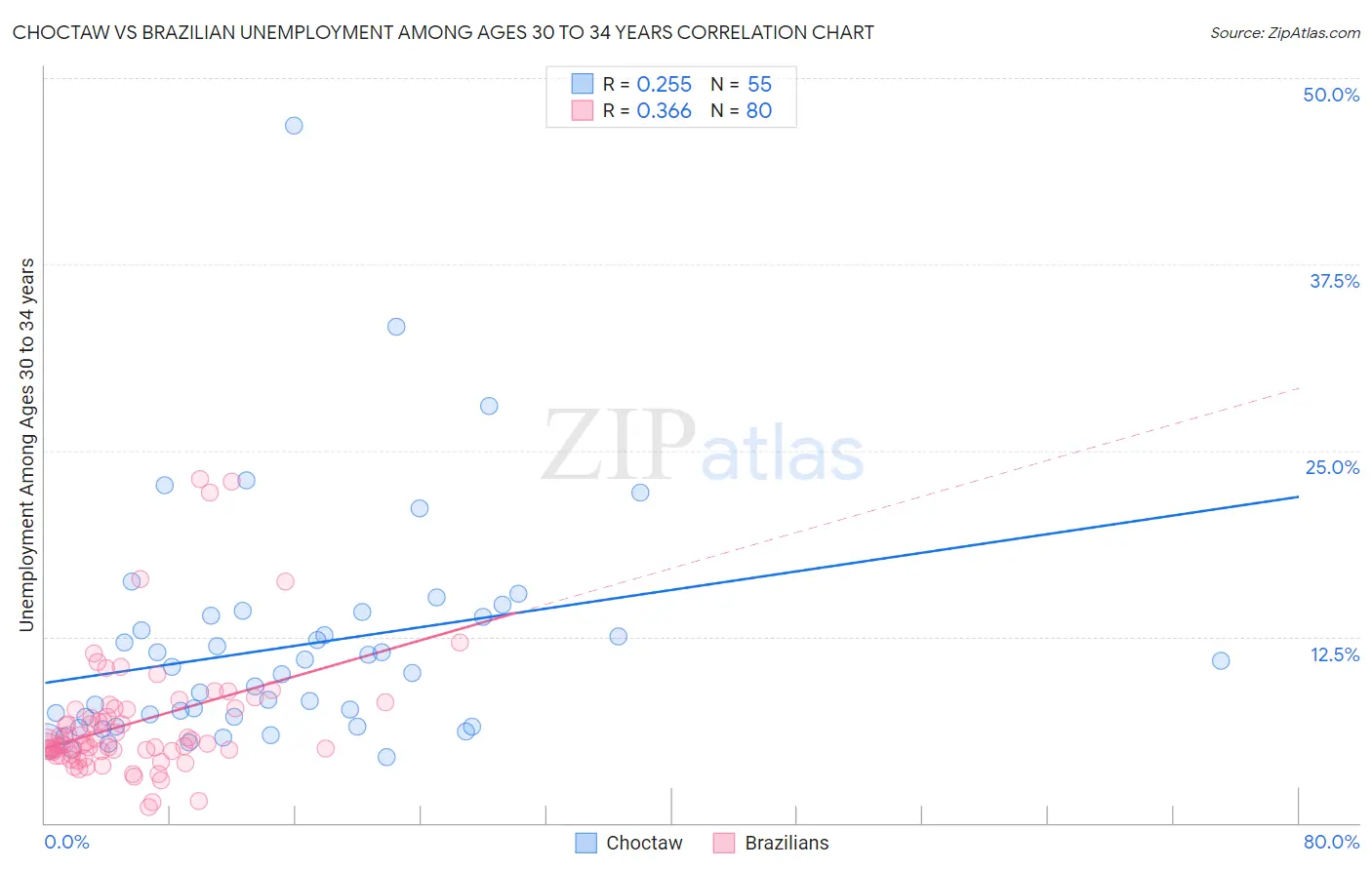 Choctaw vs Brazilian Unemployment Among Ages 30 to 34 years