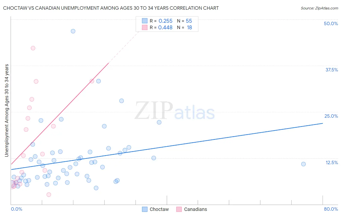 Choctaw vs Canadian Unemployment Among Ages 30 to 34 years