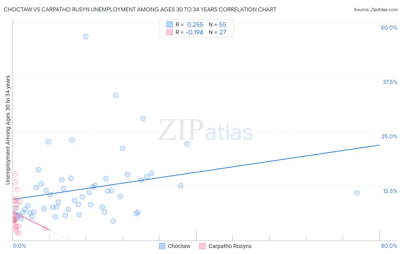 Choctaw vs Carpatho Rusyn Unemployment Among Ages 30 to 34 years