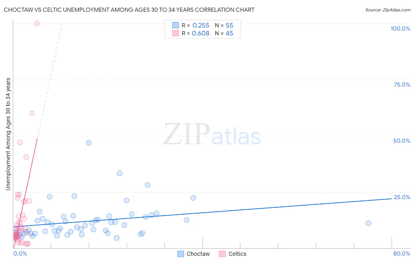 Choctaw vs Celtic Unemployment Among Ages 30 to 34 years