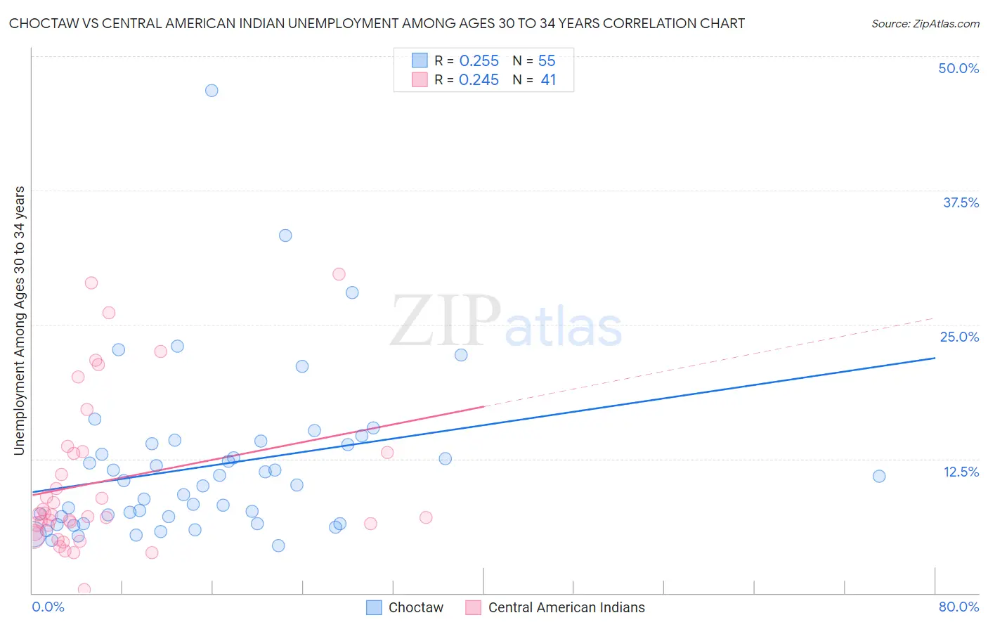 Choctaw vs Central American Indian Unemployment Among Ages 30 to 34 years