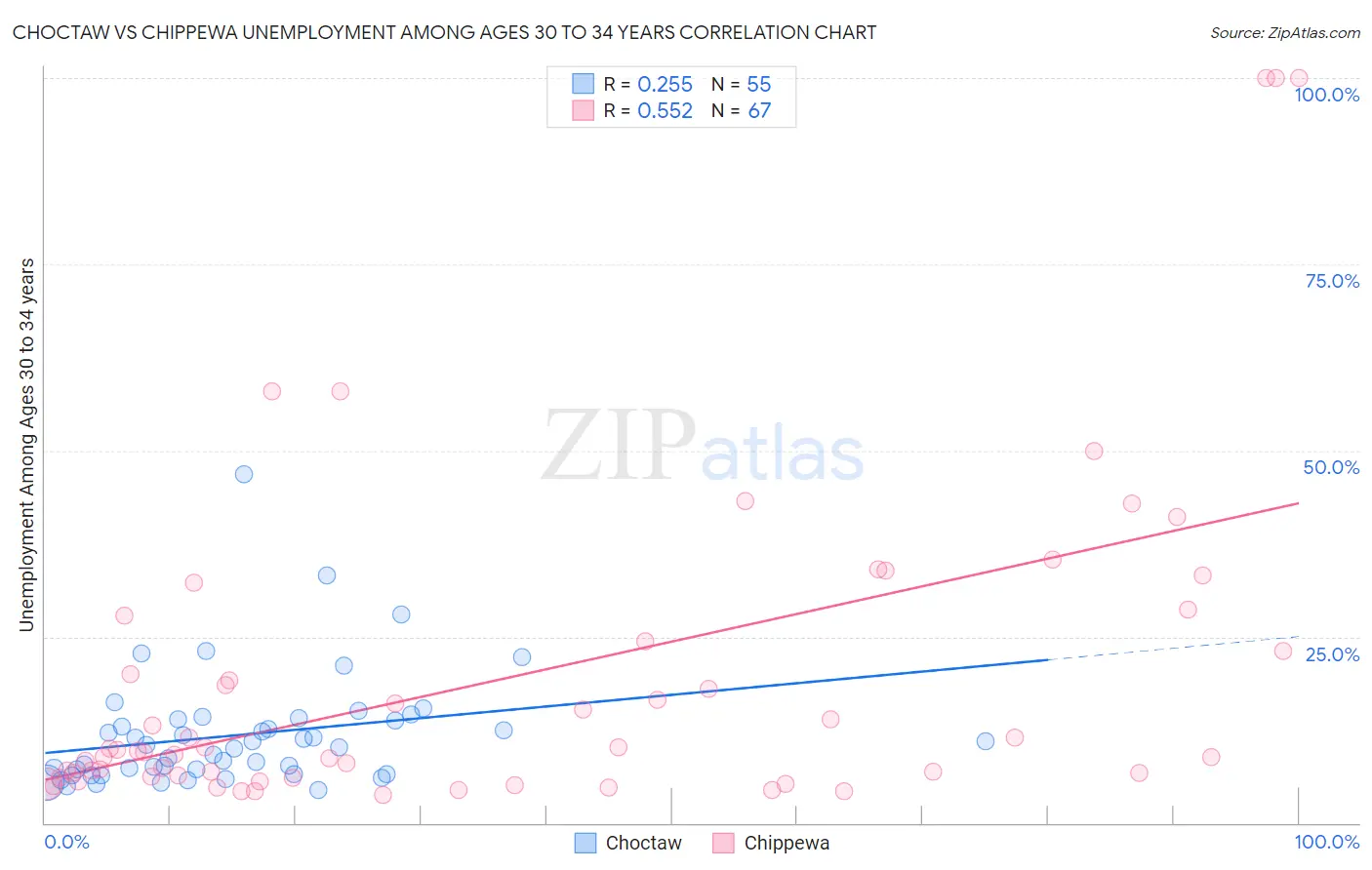Choctaw vs Chippewa Unemployment Among Ages 30 to 34 years