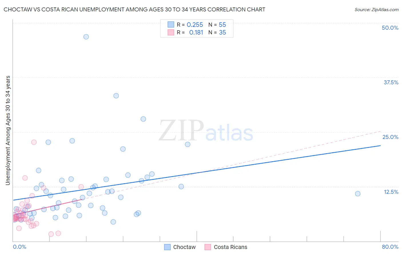 Choctaw vs Costa Rican Unemployment Among Ages 30 to 34 years