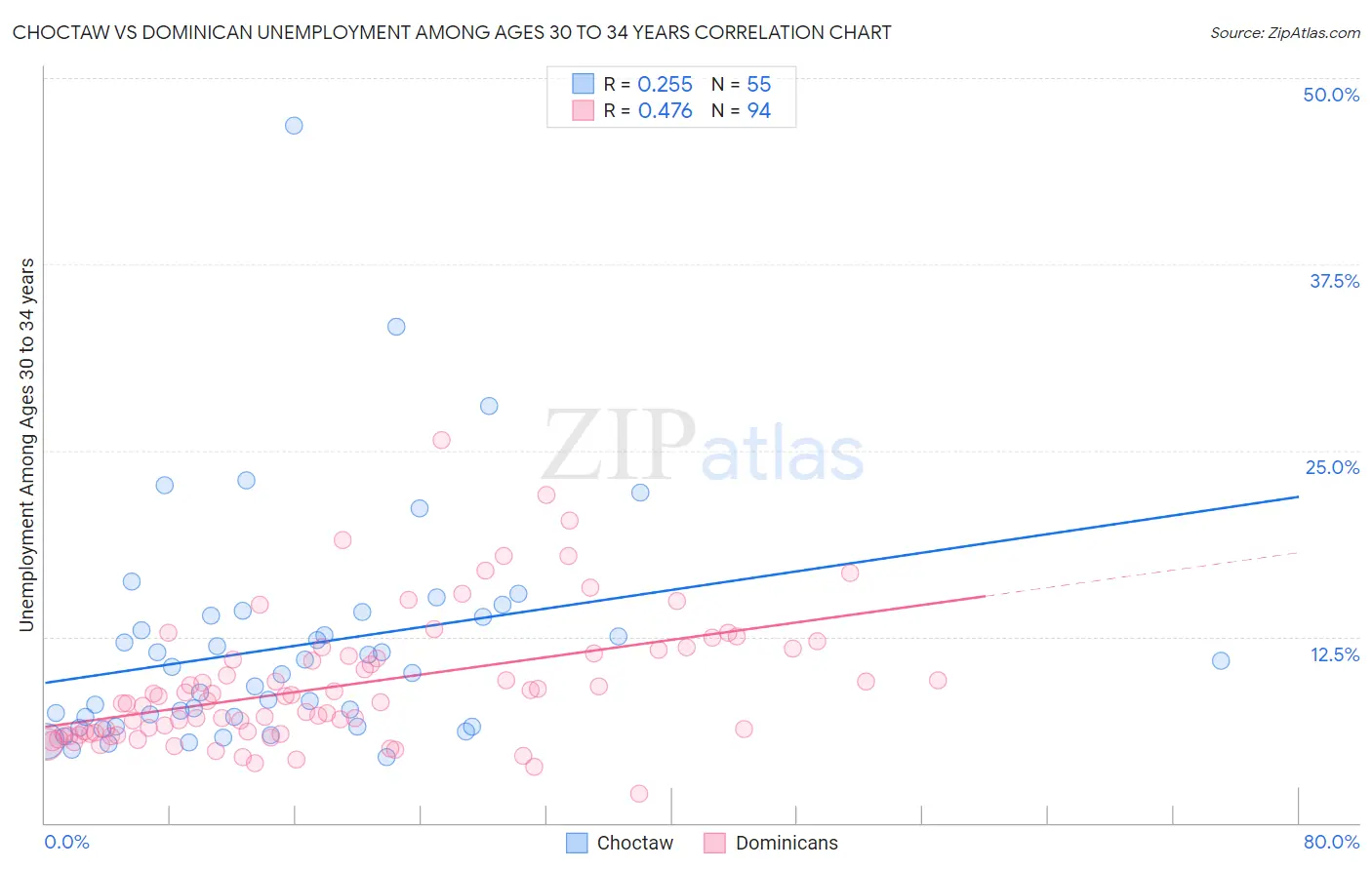 Choctaw vs Dominican Unemployment Among Ages 30 to 34 years