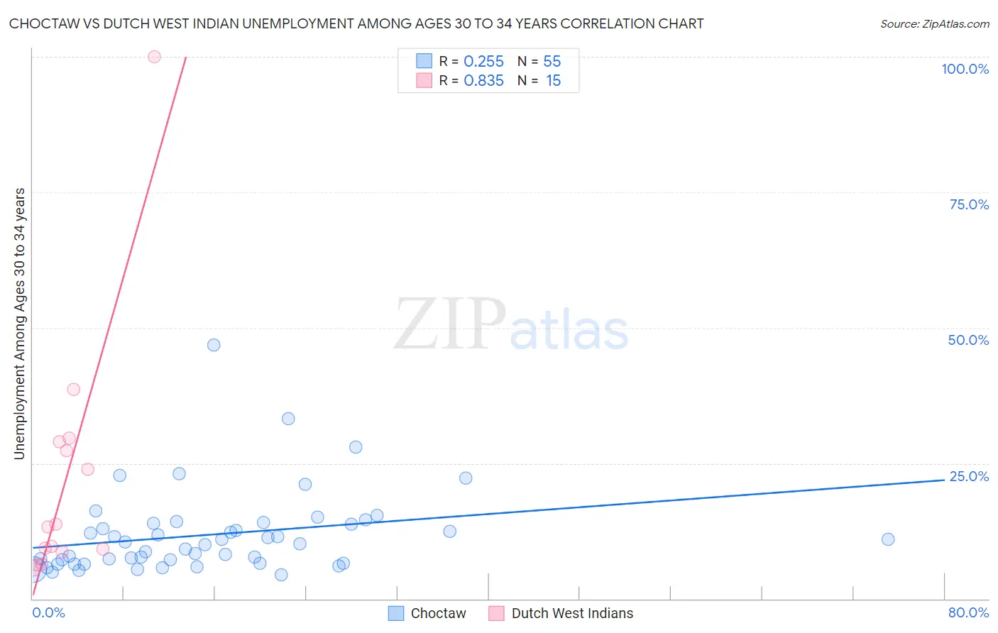 Choctaw vs Dutch West Indian Unemployment Among Ages 30 to 34 years