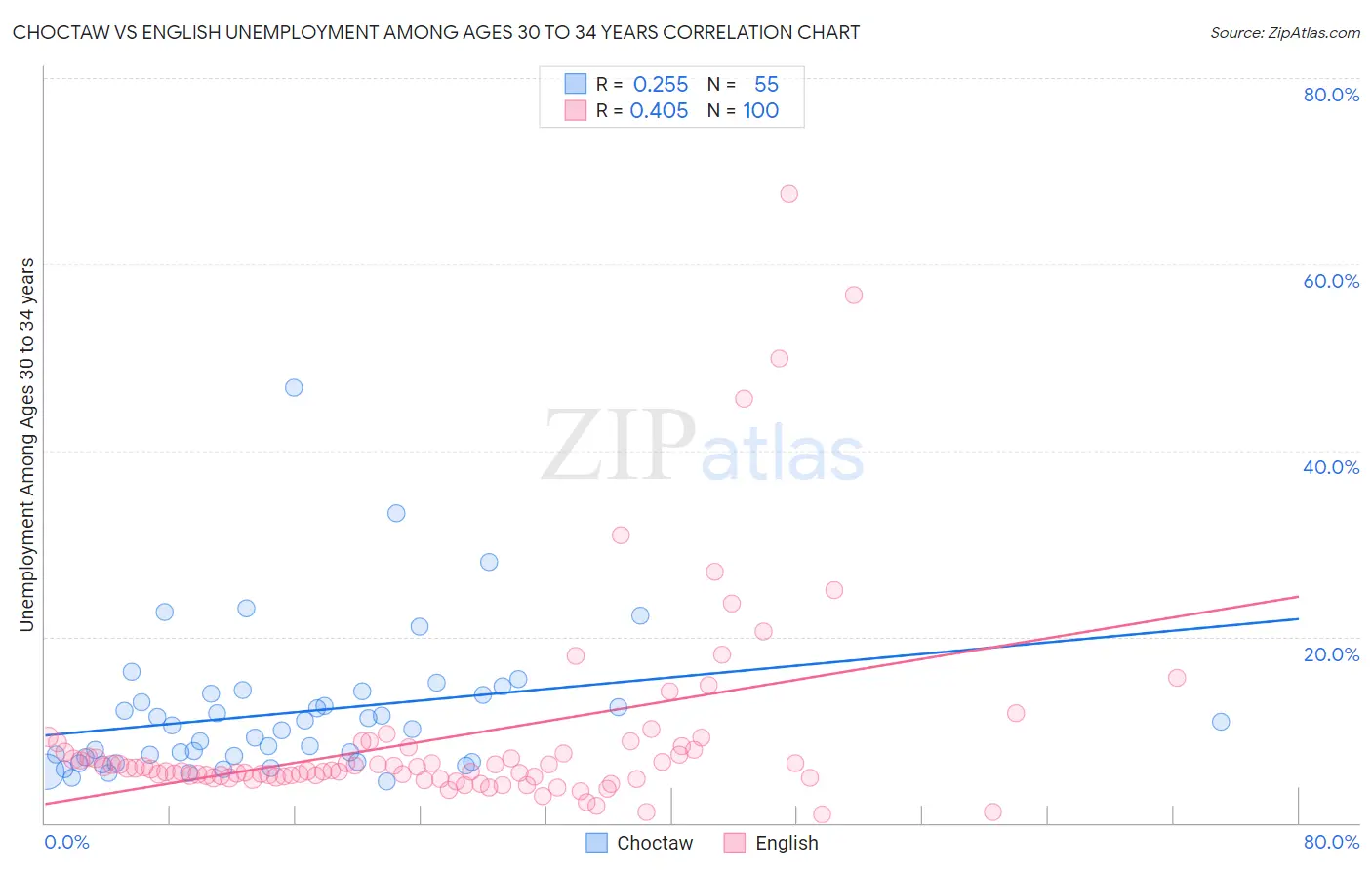 Choctaw vs English Unemployment Among Ages 30 to 34 years