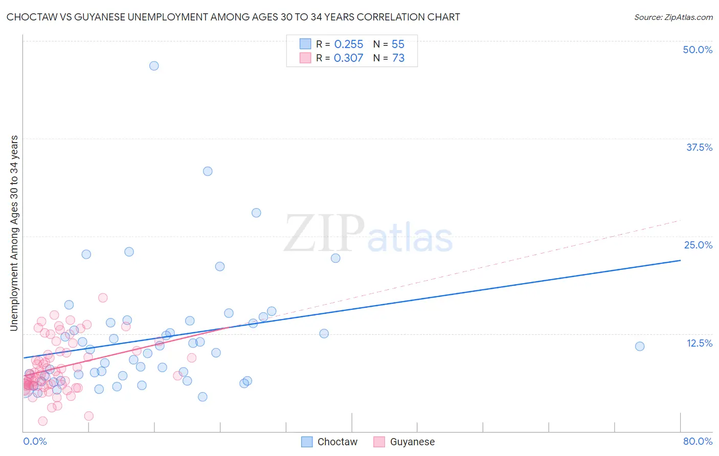 Choctaw vs Guyanese Unemployment Among Ages 30 to 34 years