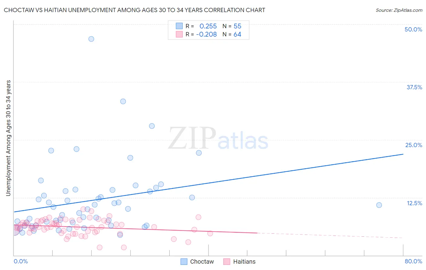 Choctaw vs Haitian Unemployment Among Ages 30 to 34 years
