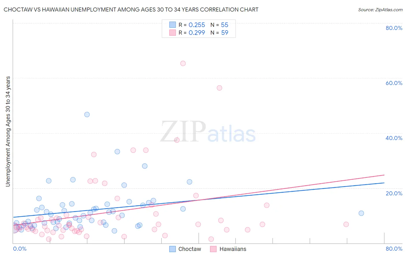 Choctaw vs Hawaiian Unemployment Among Ages 30 to 34 years