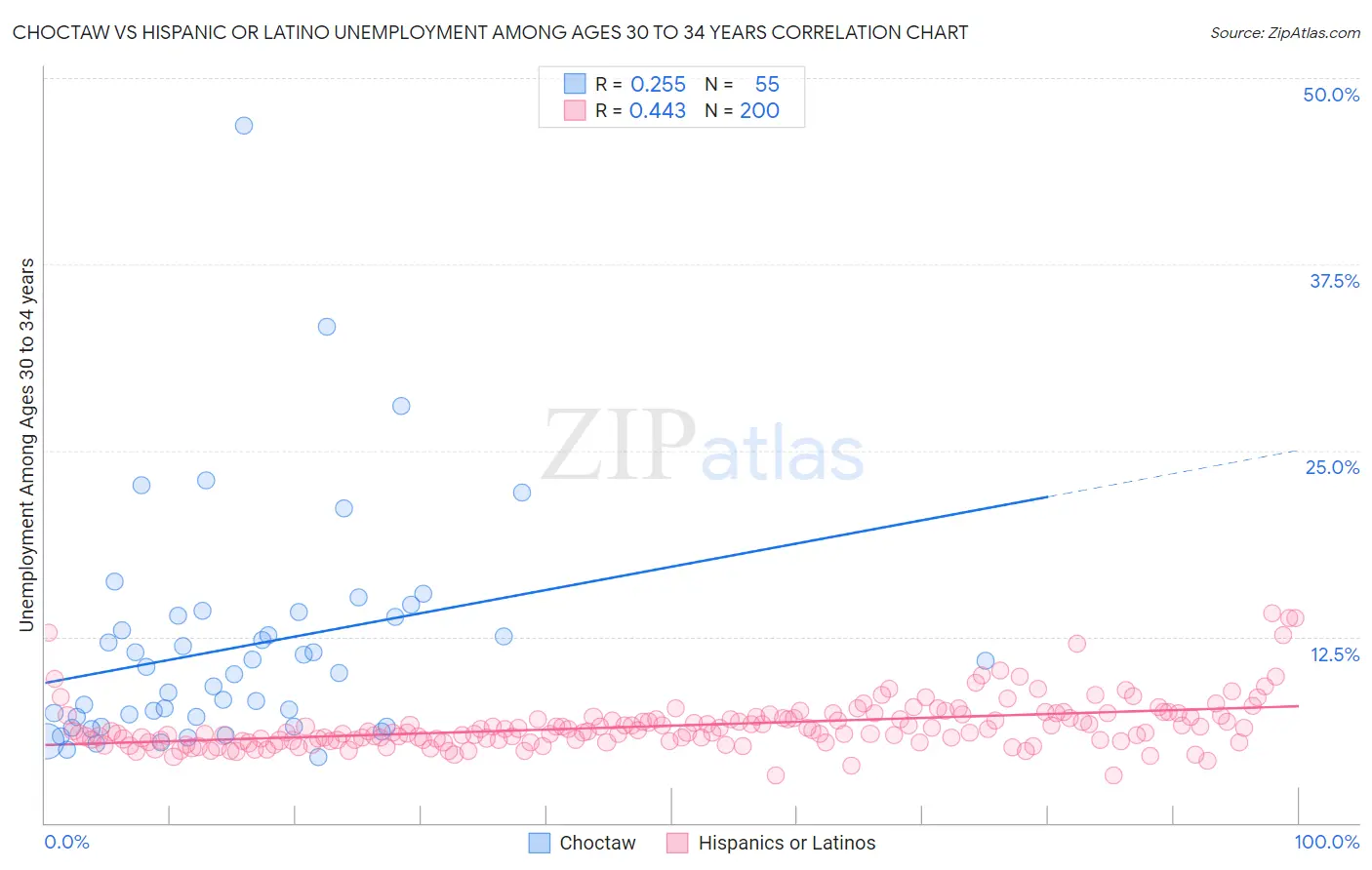Choctaw vs Hispanic or Latino Unemployment Among Ages 30 to 34 years
