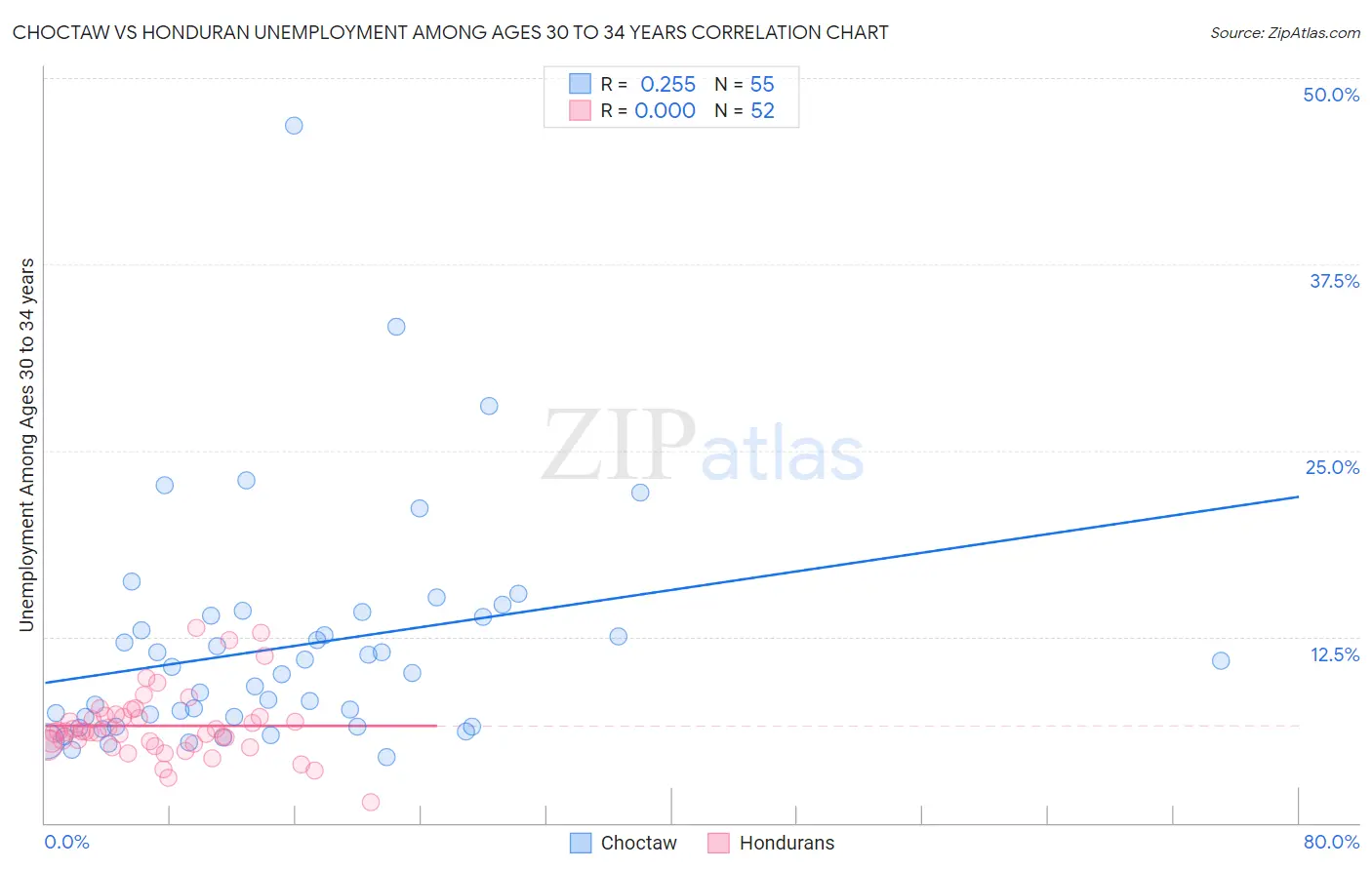 Choctaw vs Honduran Unemployment Among Ages 30 to 34 years