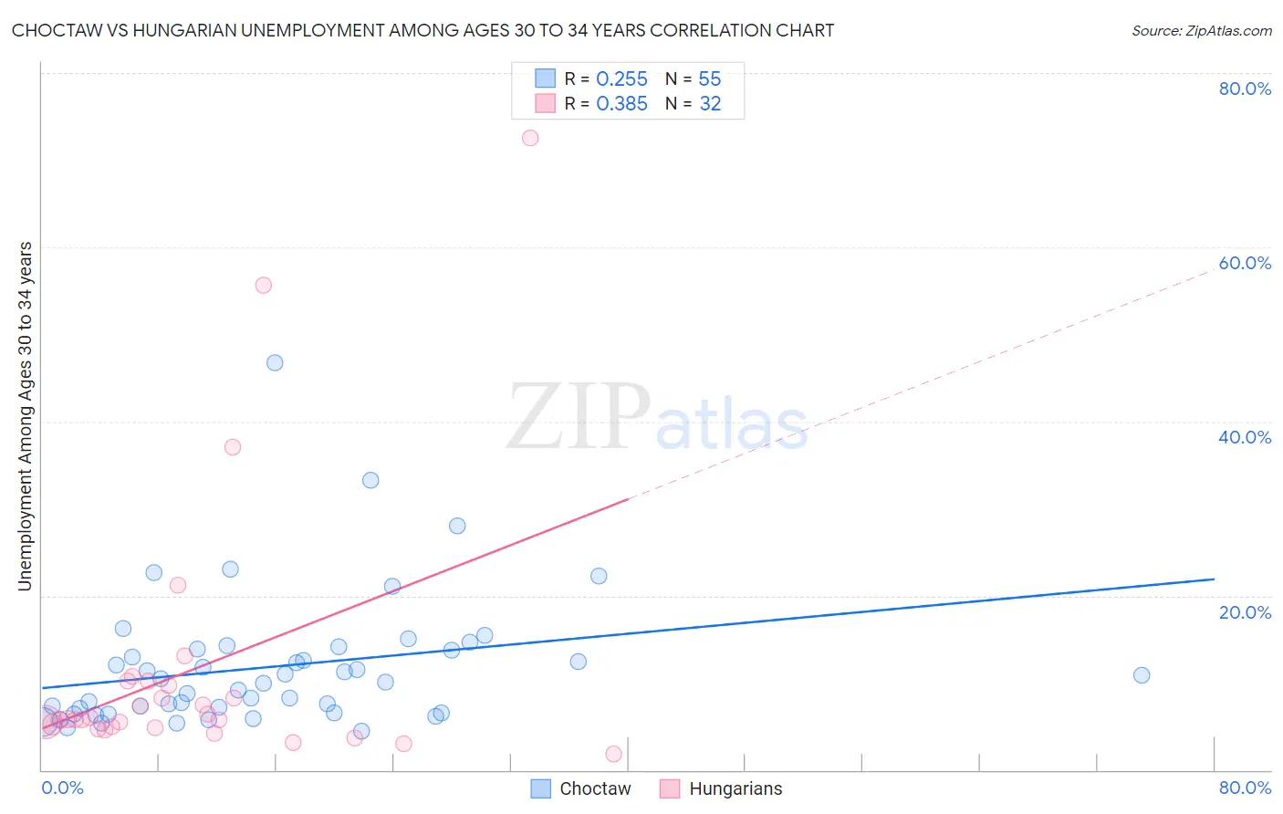 Choctaw vs Hungarian Unemployment Among Ages 30 to 34 years