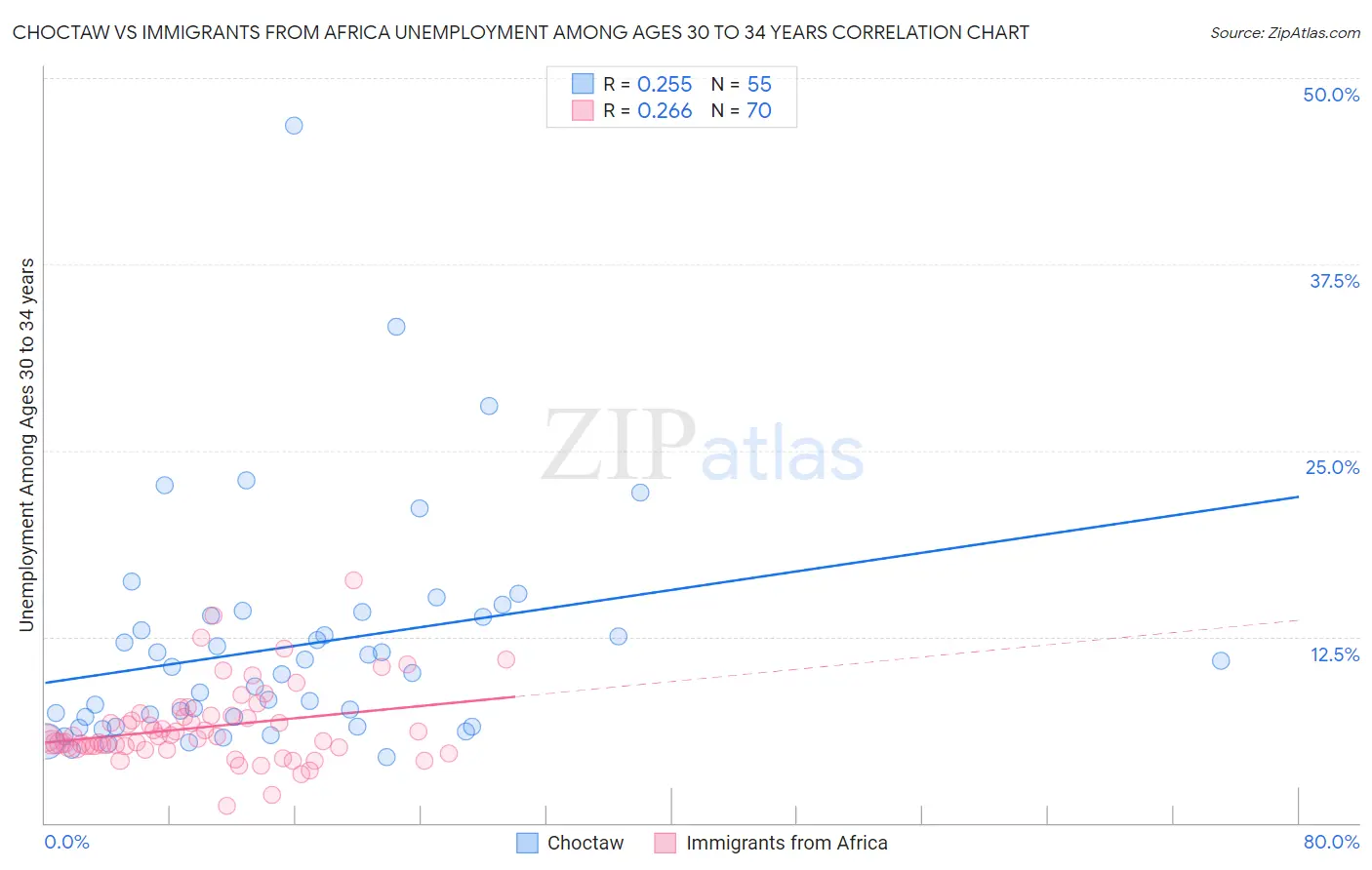 Choctaw vs Immigrants from Africa Unemployment Among Ages 30 to 34 years