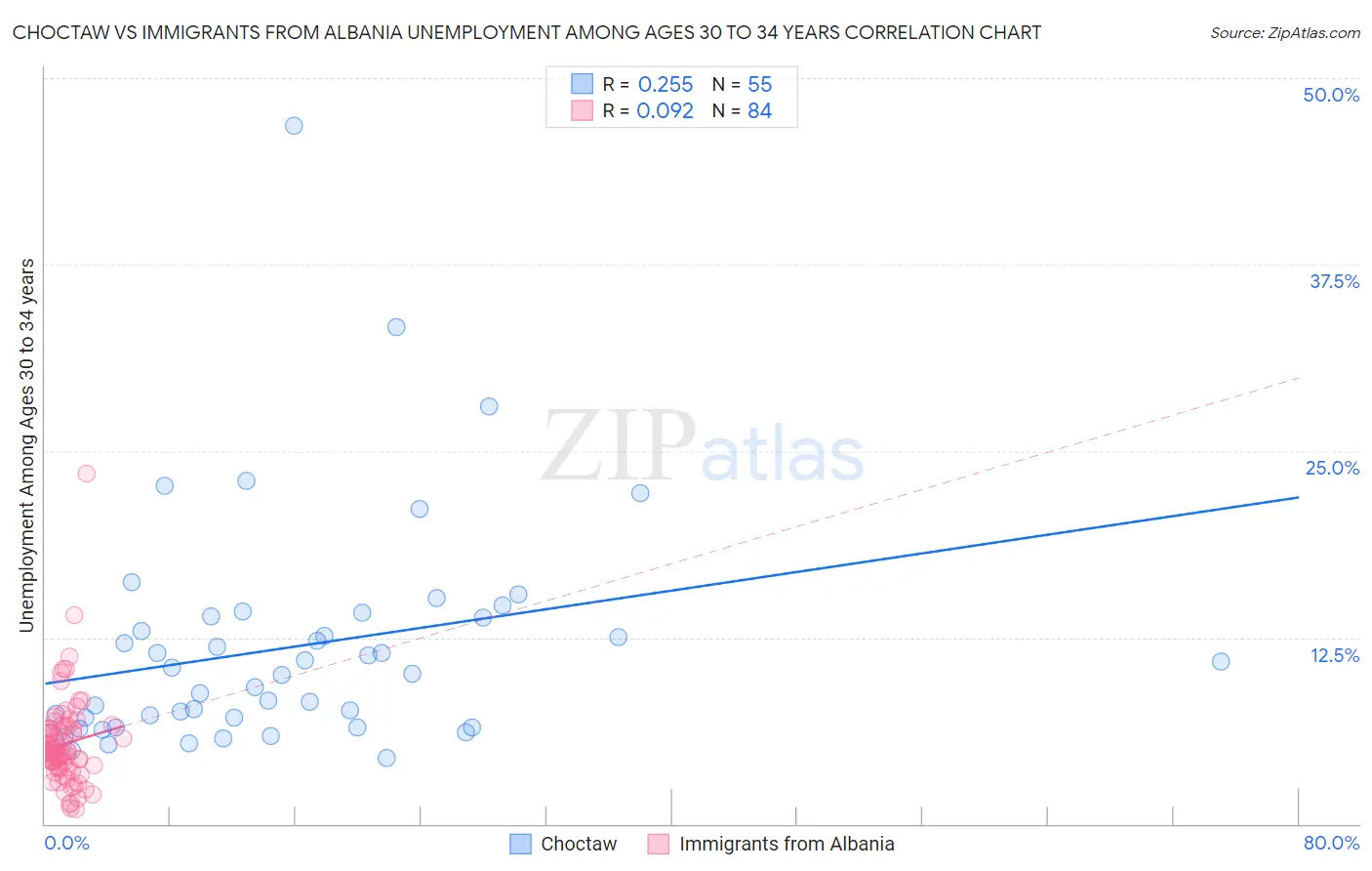 Choctaw vs Immigrants from Albania Unemployment Among Ages 30 to 34 years