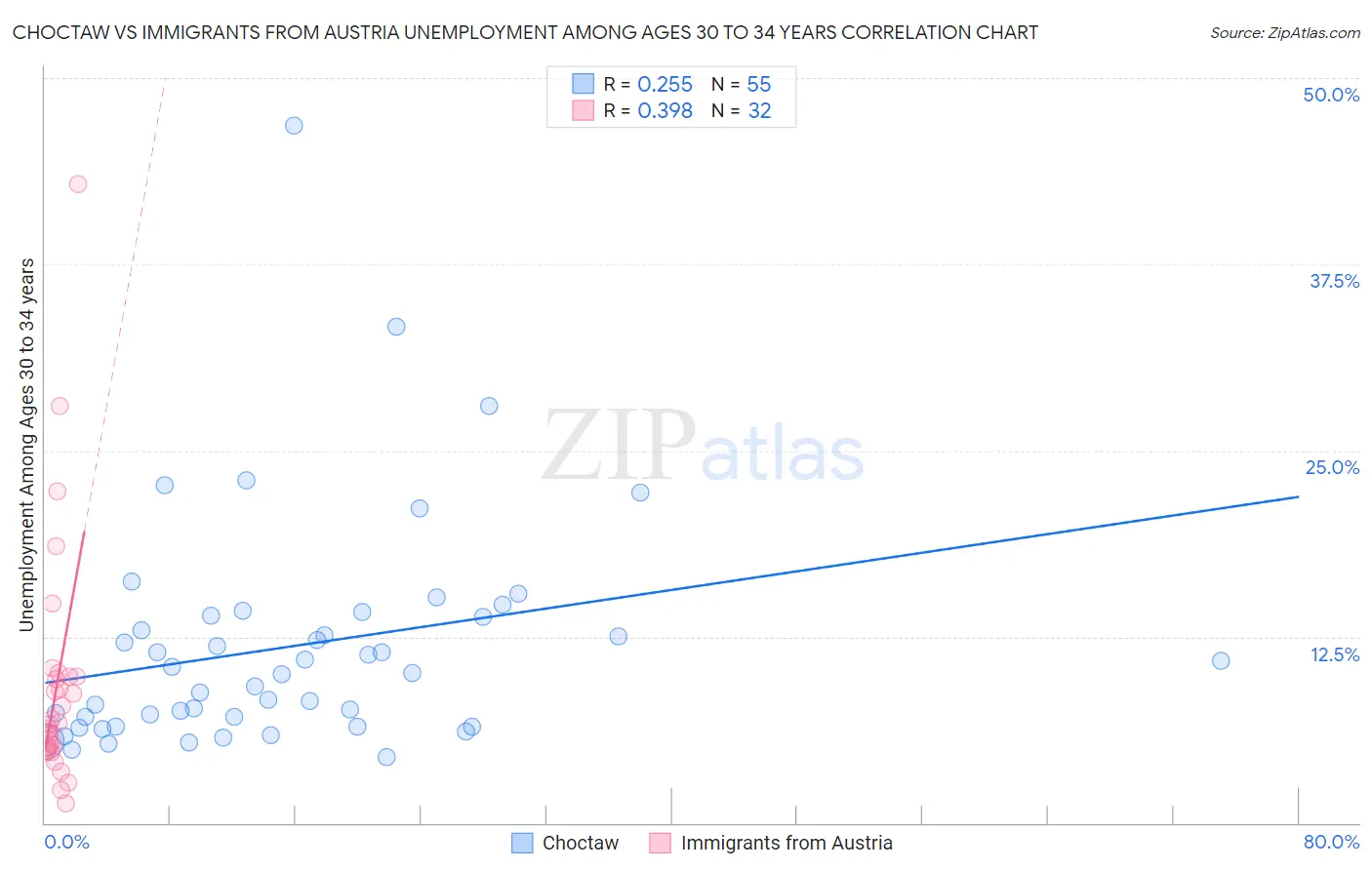 Choctaw vs Immigrants from Austria Unemployment Among Ages 30 to 34 years