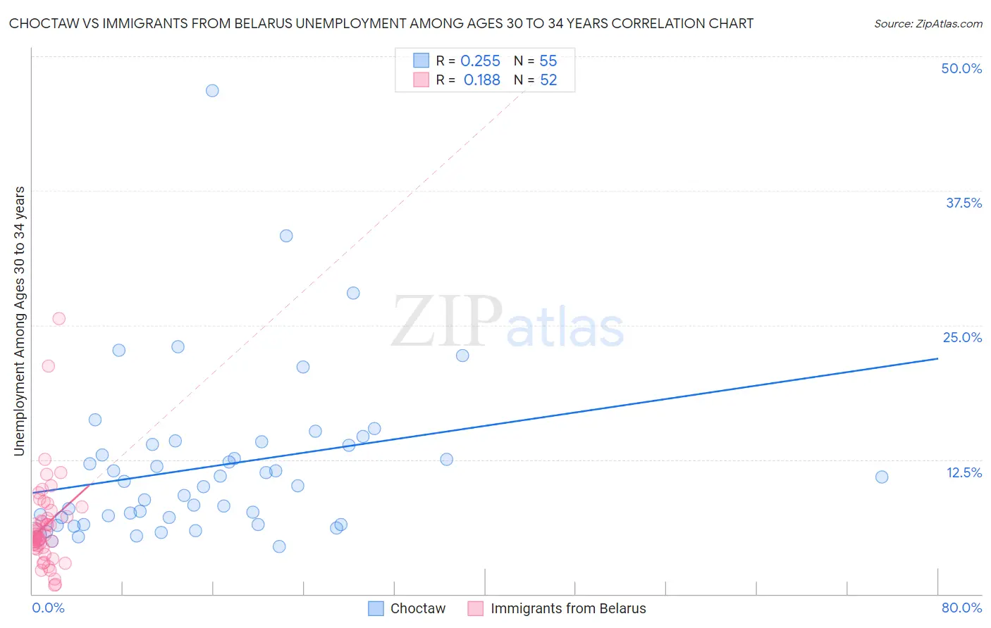 Choctaw vs Immigrants from Belarus Unemployment Among Ages 30 to 34 years