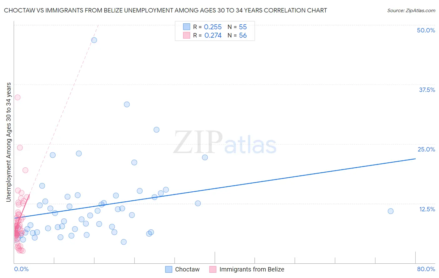 Choctaw vs Immigrants from Belize Unemployment Among Ages 30 to 34 years
