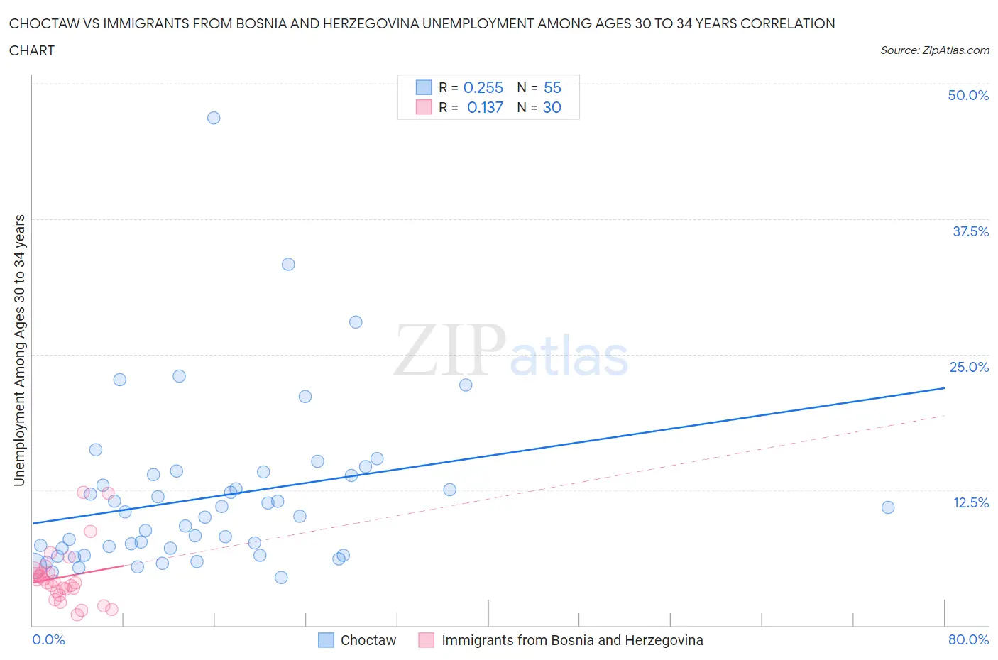 Choctaw vs Immigrants from Bosnia and Herzegovina Unemployment Among Ages 30 to 34 years