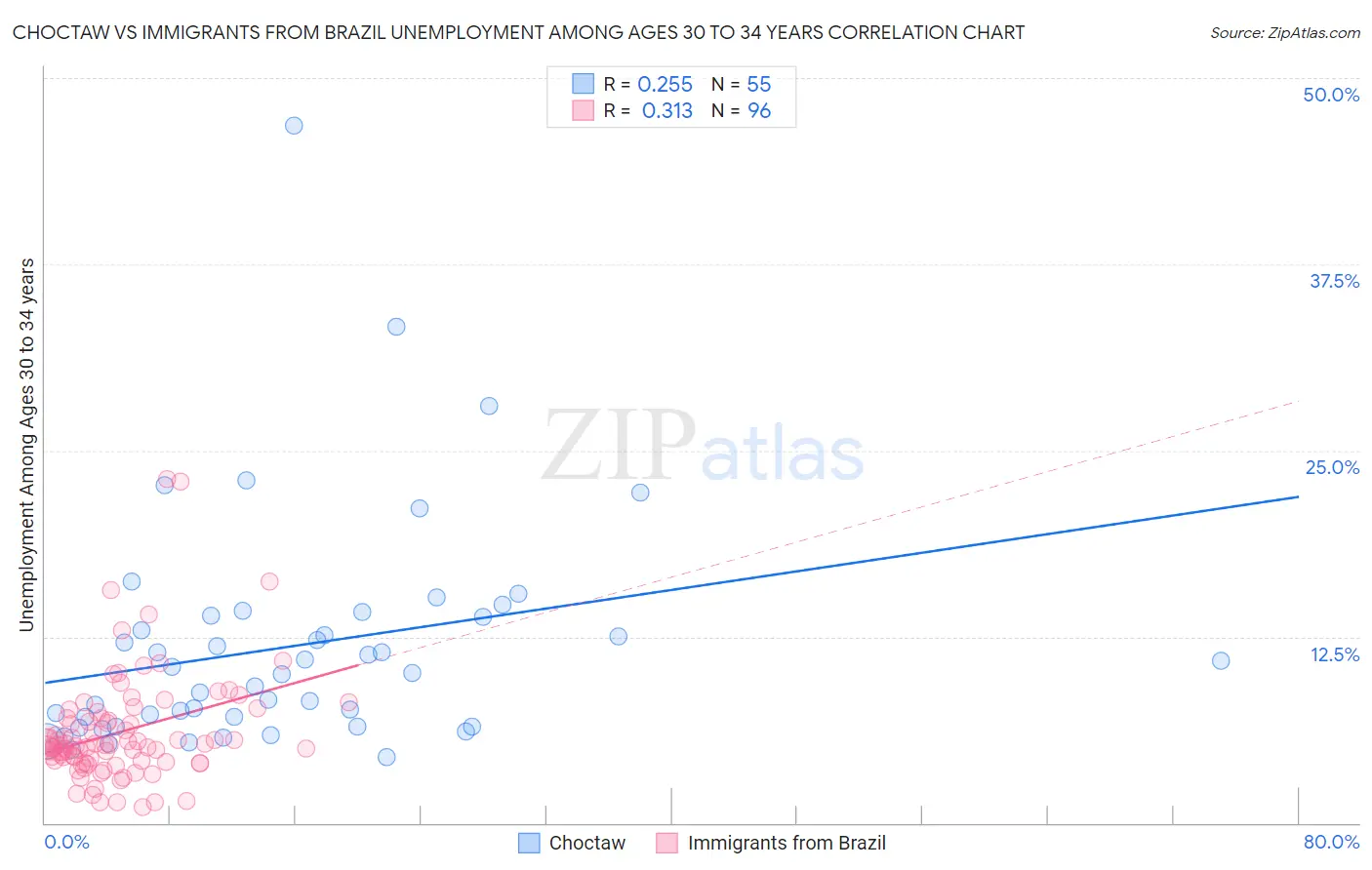 Choctaw vs Immigrants from Brazil Unemployment Among Ages 30 to 34 years