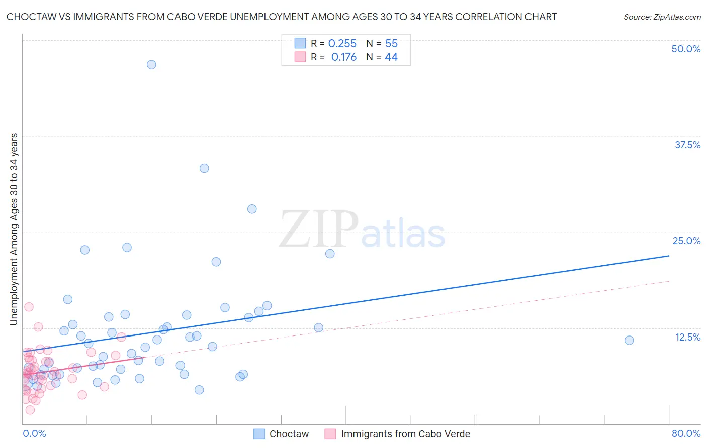 Choctaw vs Immigrants from Cabo Verde Unemployment Among Ages 30 to 34 years