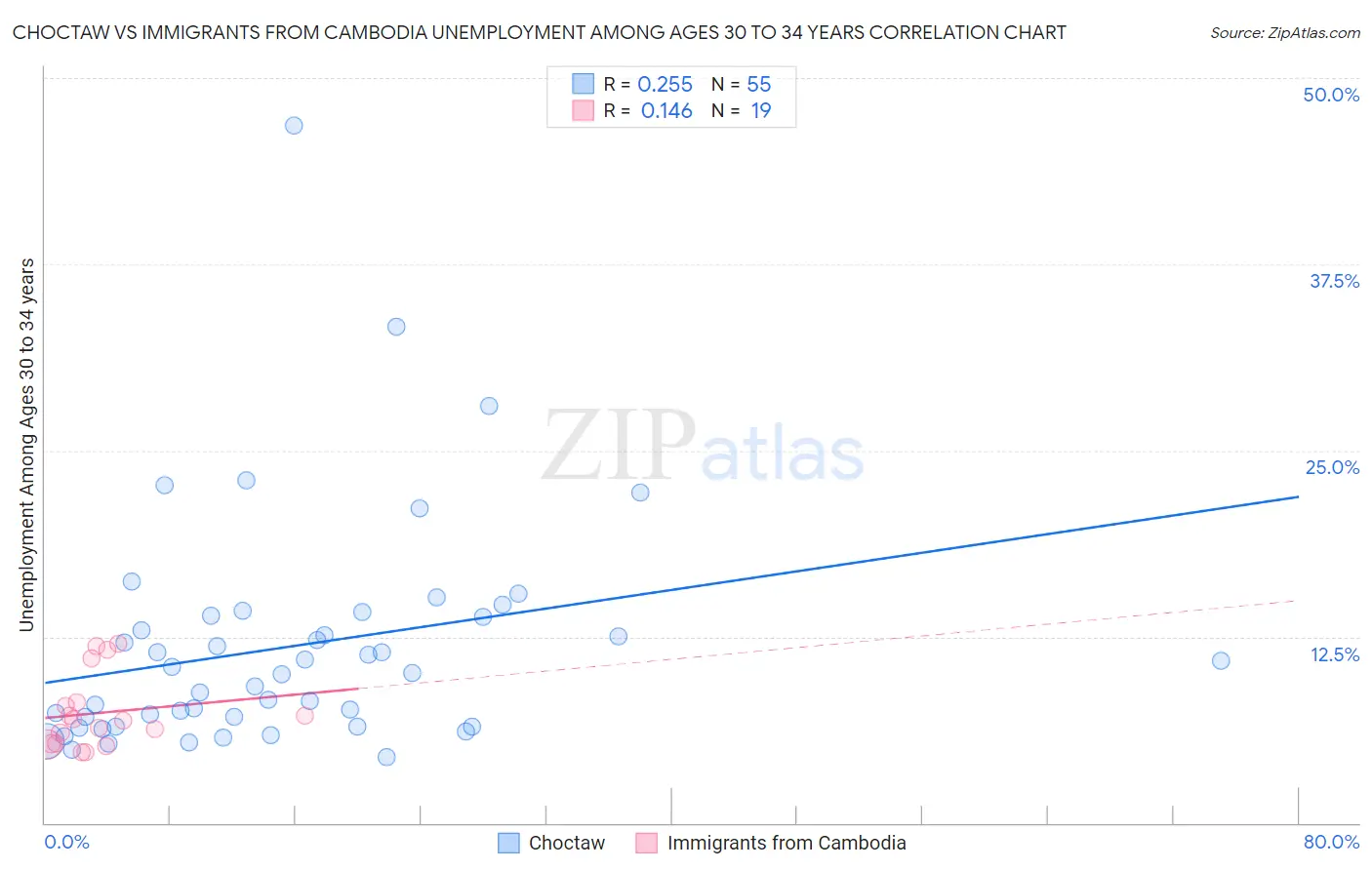 Choctaw vs Immigrants from Cambodia Unemployment Among Ages 30 to 34 years