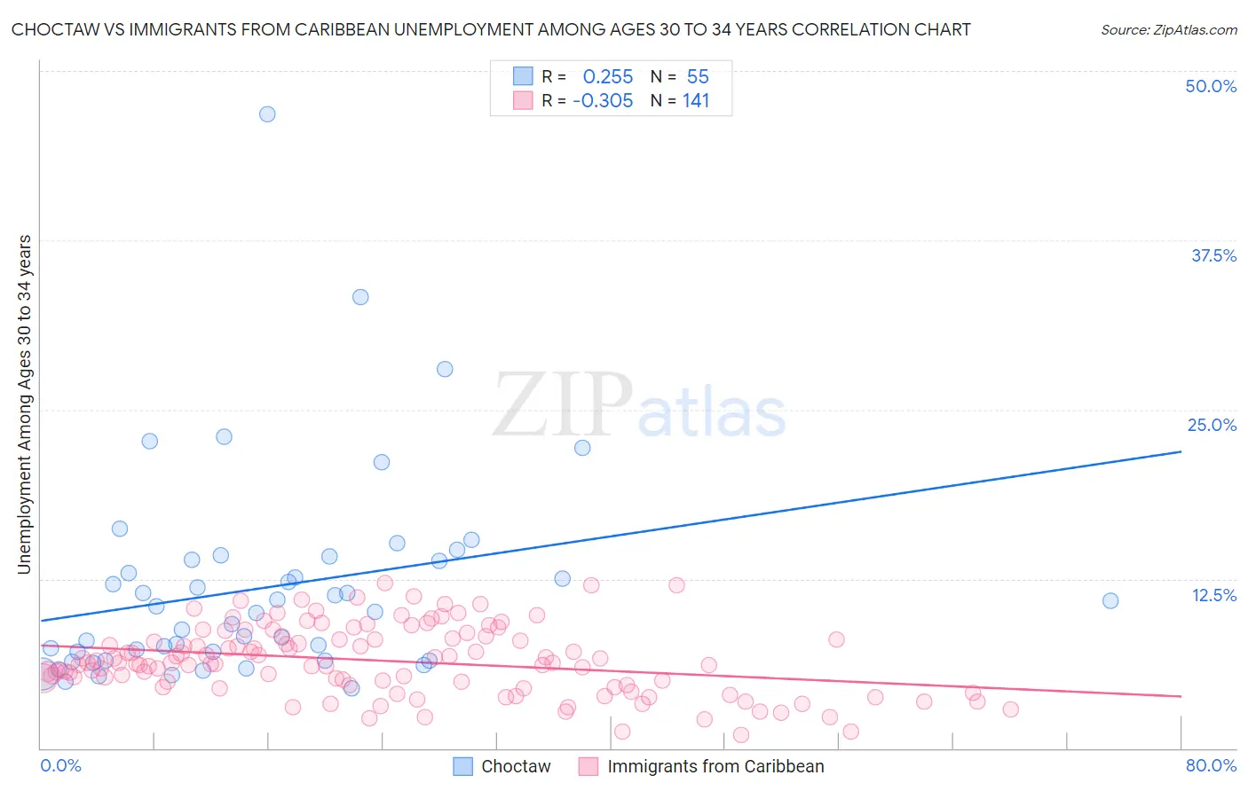 Choctaw vs Immigrants from Caribbean Unemployment Among Ages 30 to 34 years
