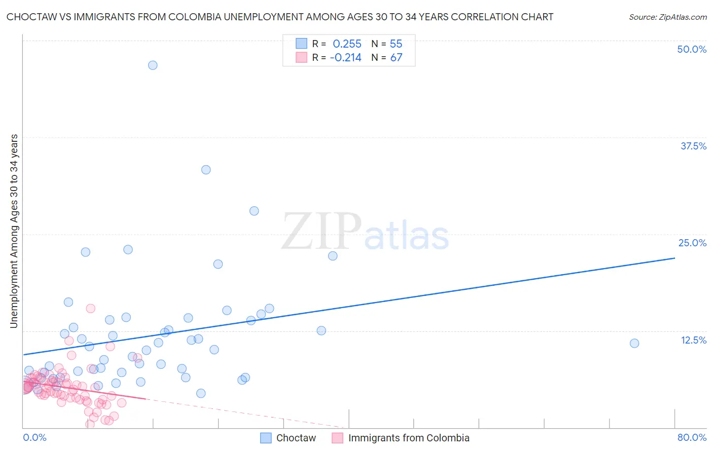 Choctaw vs Immigrants from Colombia Unemployment Among Ages 30 to 34 years