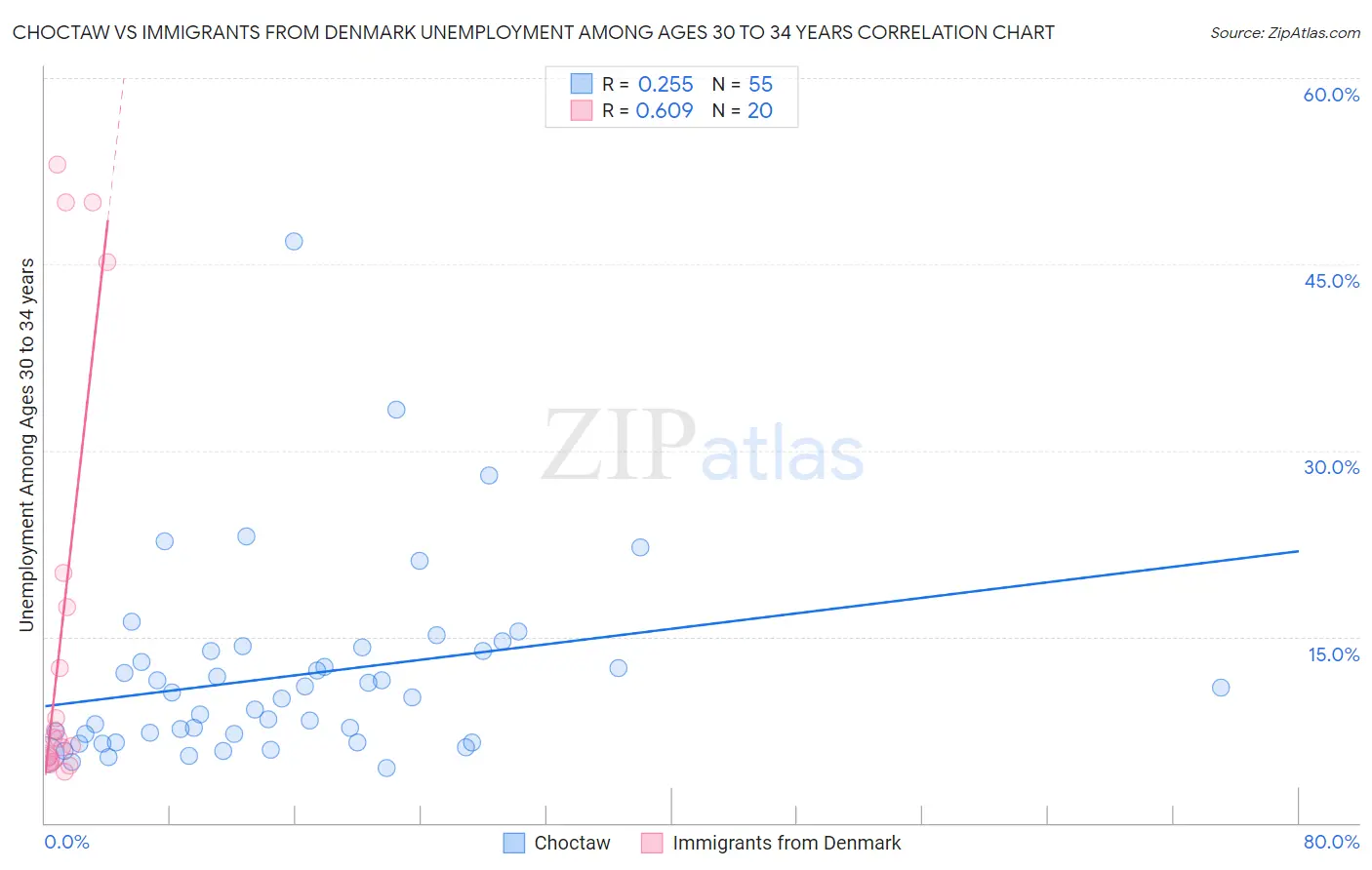 Choctaw vs Immigrants from Denmark Unemployment Among Ages 30 to 34 years