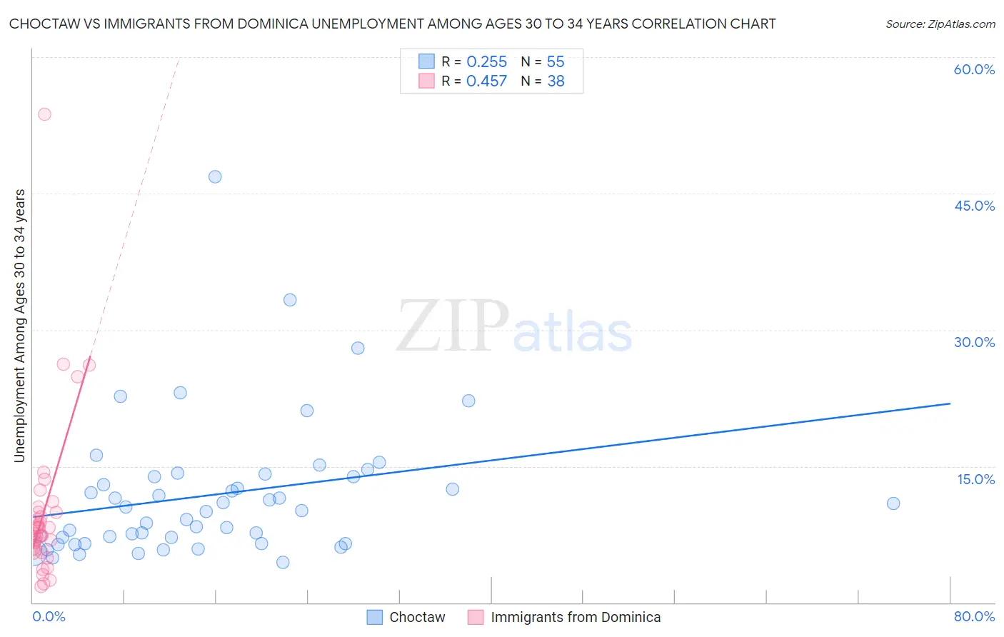 Choctaw vs Immigrants from Dominica Unemployment Among Ages 30 to 34 years
