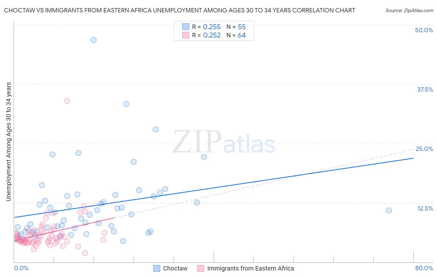 Choctaw vs Immigrants from Eastern Africa Unemployment Among Ages 30 to 34 years