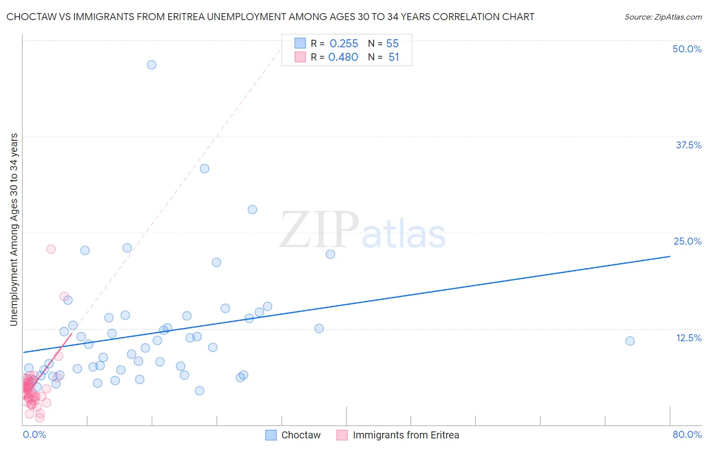 Choctaw vs Immigrants from Eritrea Unemployment Among Ages 30 to 34 years