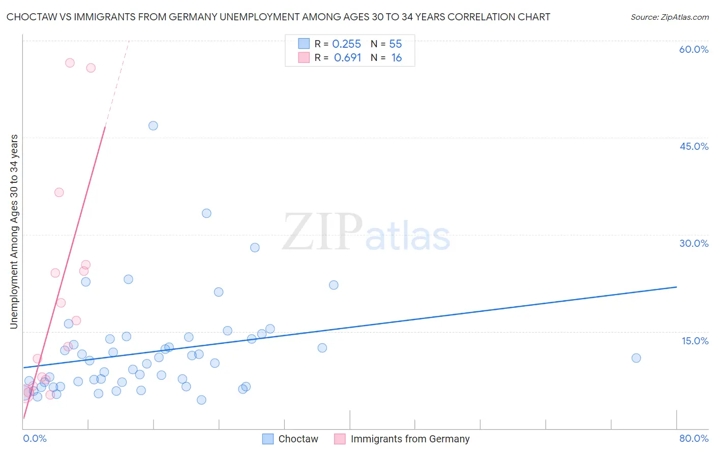 Choctaw vs Immigrants from Germany Unemployment Among Ages 30 to 34 years