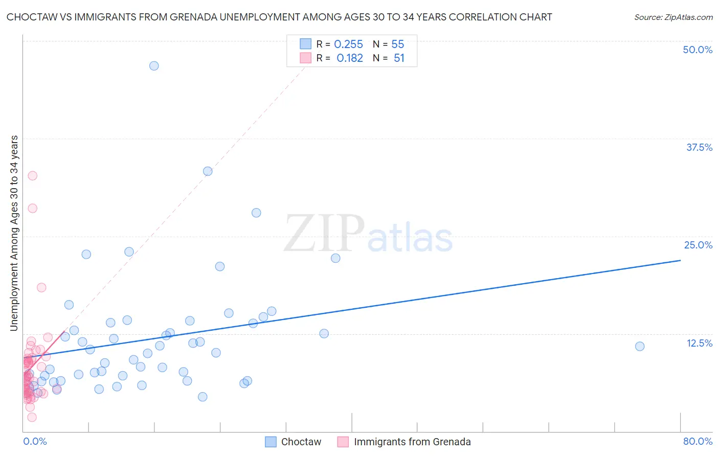 Choctaw vs Immigrants from Grenada Unemployment Among Ages 30 to 34 years