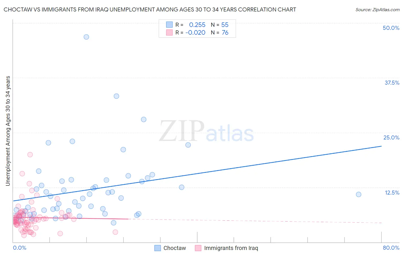 Choctaw vs Immigrants from Iraq Unemployment Among Ages 30 to 34 years
