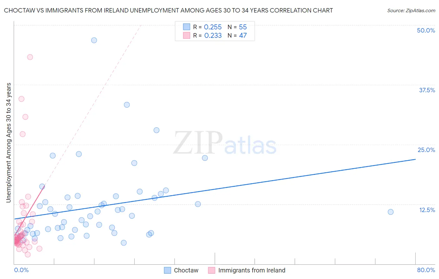 Choctaw vs Immigrants from Ireland Unemployment Among Ages 30 to 34 years
