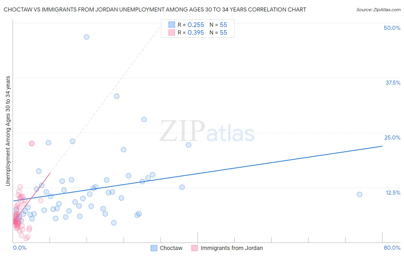 Choctaw vs Immigrants from Jordan Unemployment Among Ages 30 to 34 years