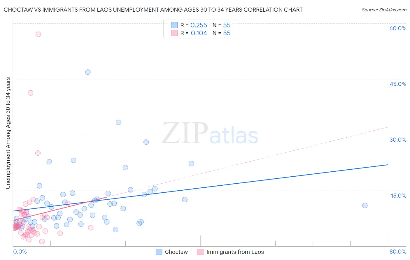 Choctaw vs Immigrants from Laos Unemployment Among Ages 30 to 34 years