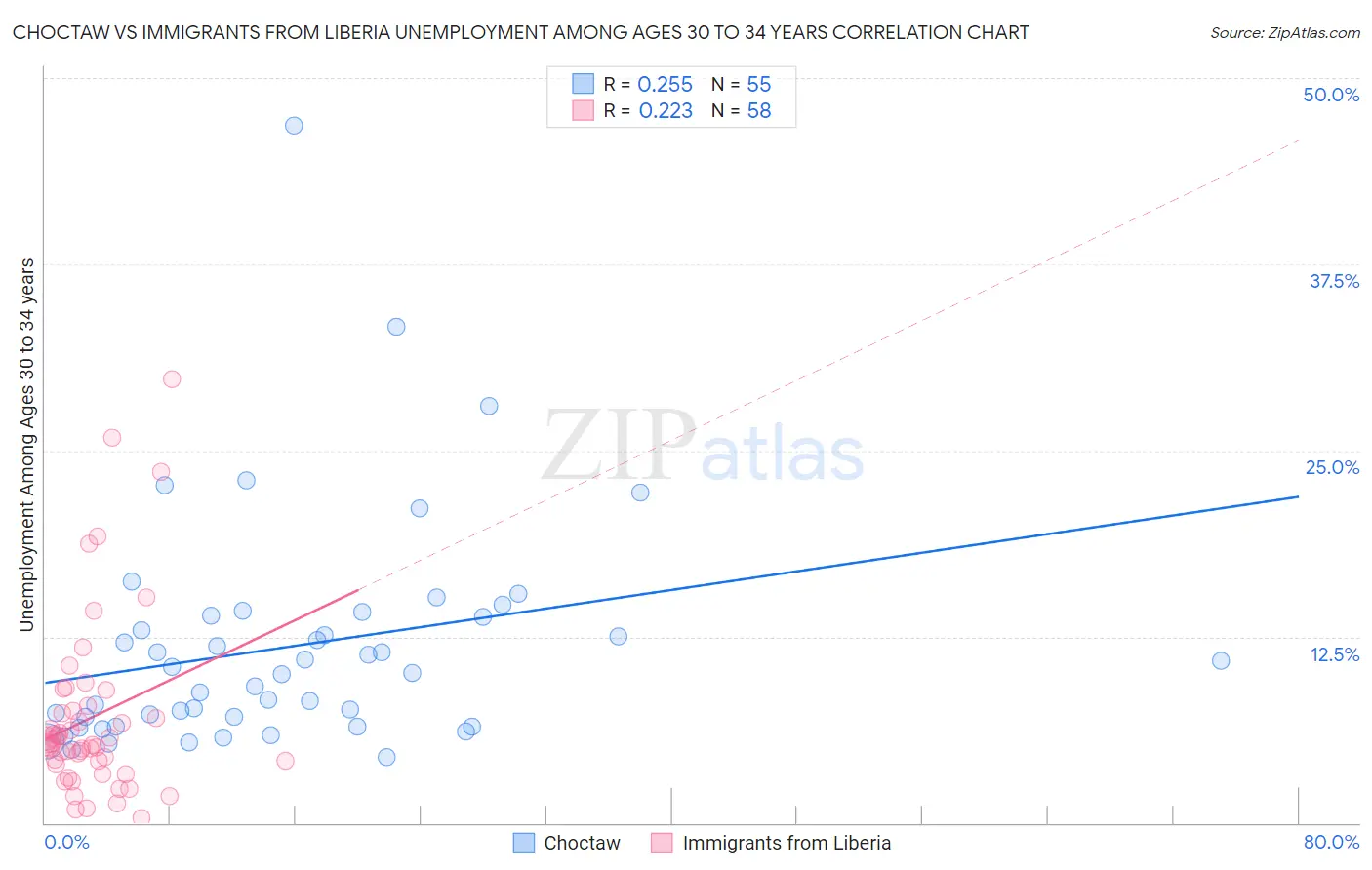 Choctaw vs Immigrants from Liberia Unemployment Among Ages 30 to 34 years