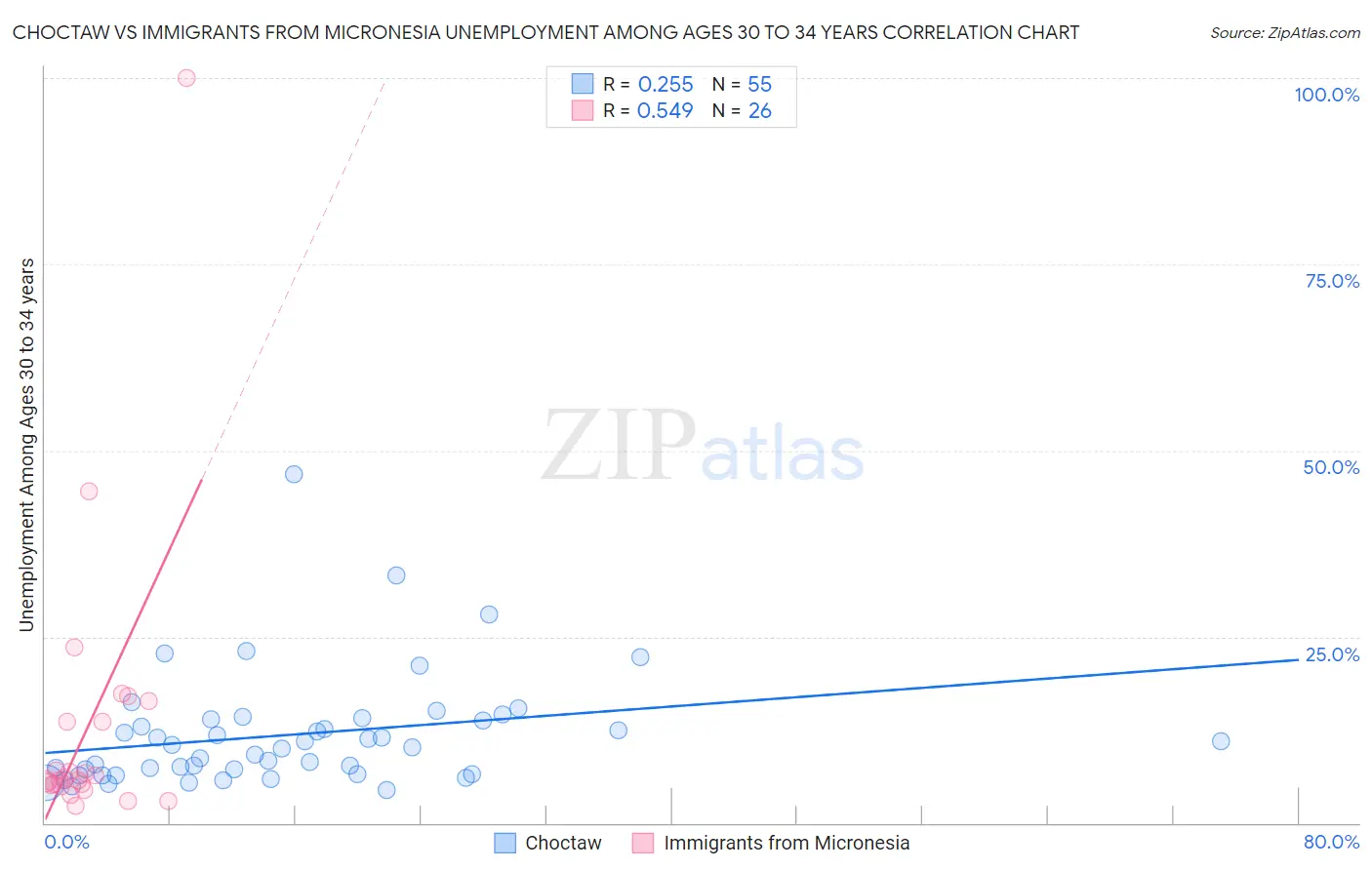 Choctaw vs Immigrants from Micronesia Unemployment Among Ages 30 to 34 years