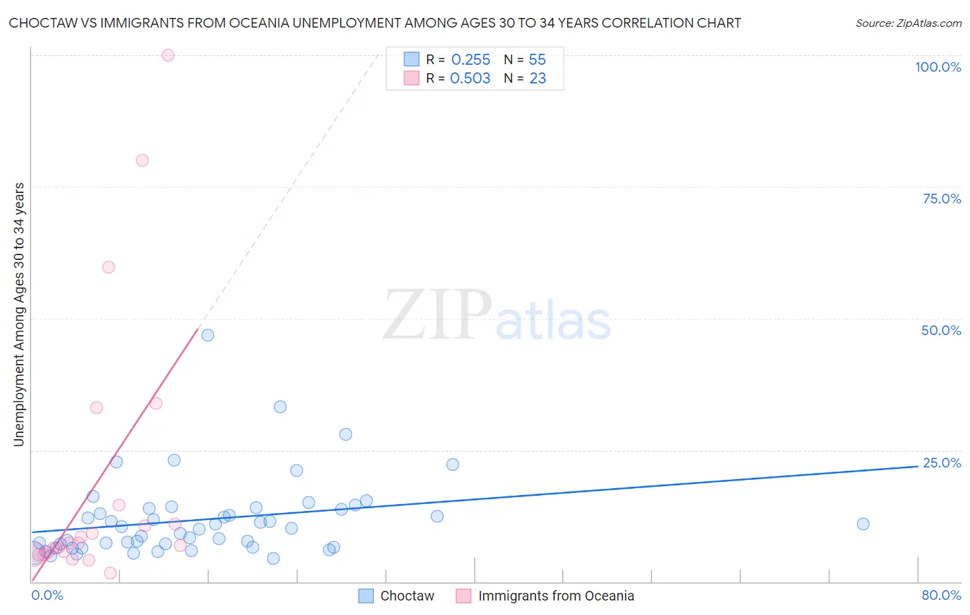 Choctaw vs Immigrants from Oceania Unemployment Among Ages 30 to 34 years
