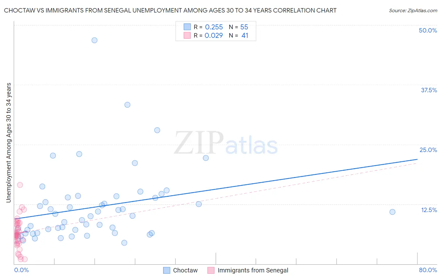 Choctaw vs Immigrants from Senegal Unemployment Among Ages 30 to 34 years
