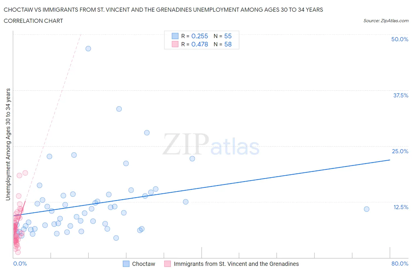 Choctaw vs Immigrants from St. Vincent and the Grenadines Unemployment Among Ages 30 to 34 years