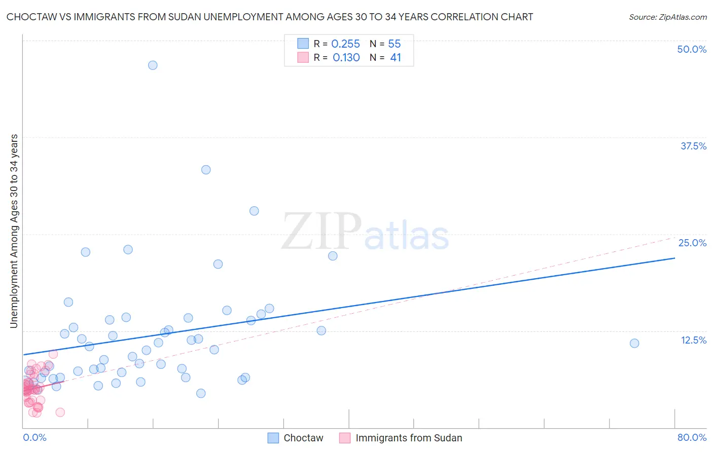 Choctaw vs Immigrants from Sudan Unemployment Among Ages 30 to 34 years