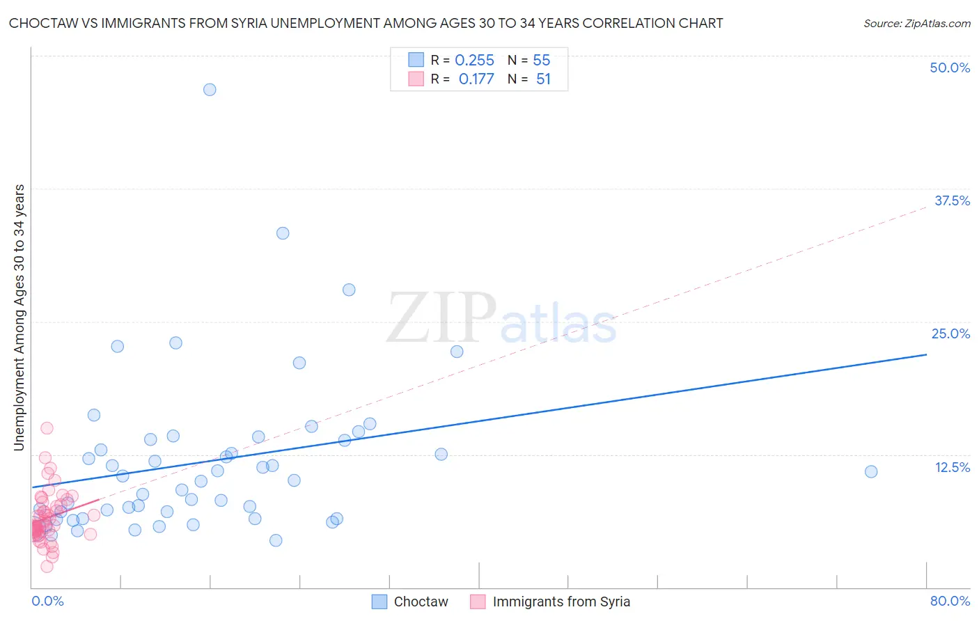 Choctaw vs Immigrants from Syria Unemployment Among Ages 30 to 34 years