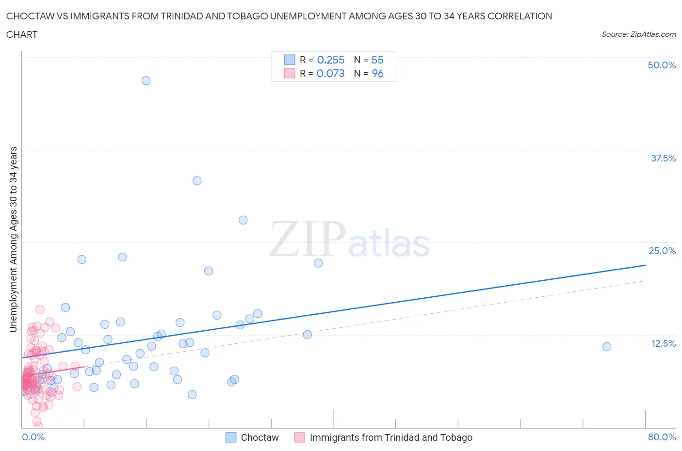 Choctaw vs Immigrants from Trinidad and Tobago Unemployment Among Ages 30 to 34 years