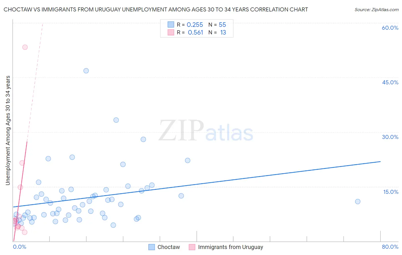 Choctaw vs Immigrants from Uruguay Unemployment Among Ages 30 to 34 years