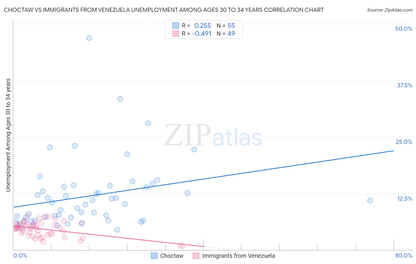 Choctaw vs Immigrants from Venezuela Unemployment Among Ages 30 to 34 years