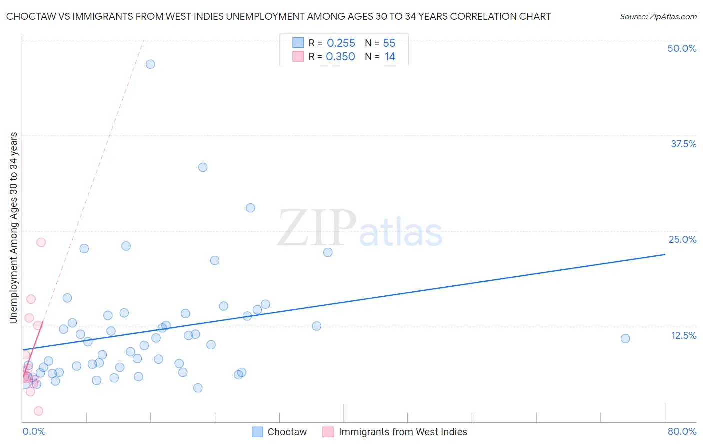 Choctaw vs Immigrants from West Indies Unemployment Among Ages 30 to 34 years