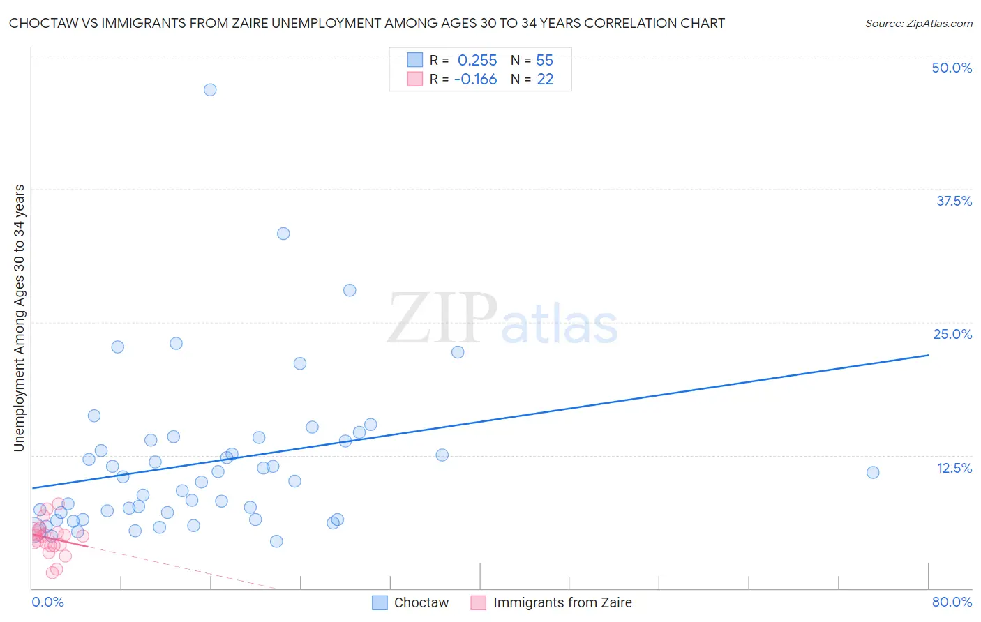Choctaw vs Immigrants from Zaire Unemployment Among Ages 30 to 34 years